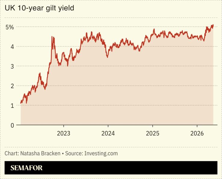 A chart showing the UK’s 10-year gilt yield.