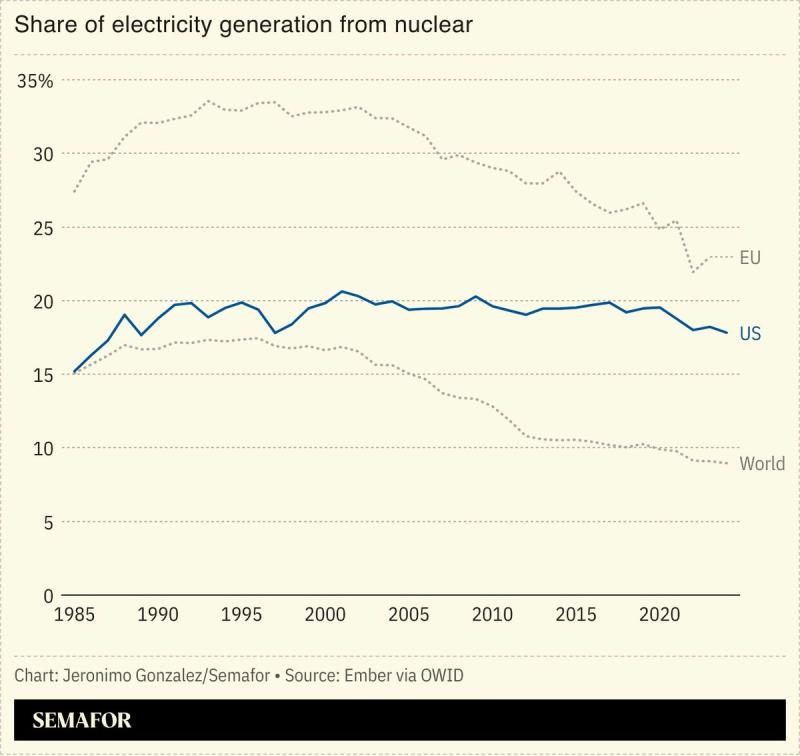 A chart showing the share of energy generated from nuclear for several nations and regions.