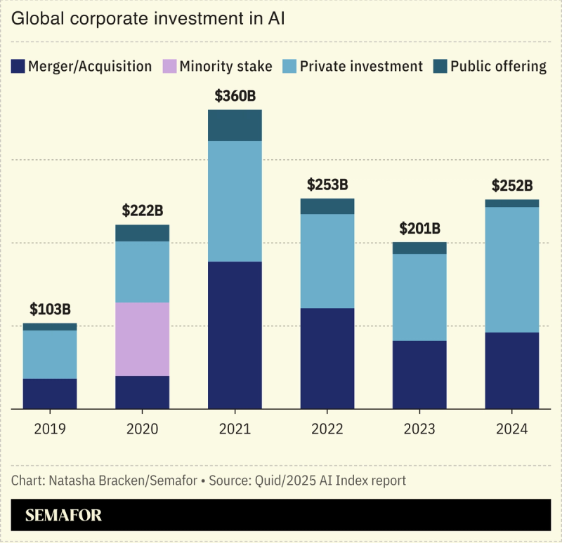 A chart showing global corporate investment in AI.