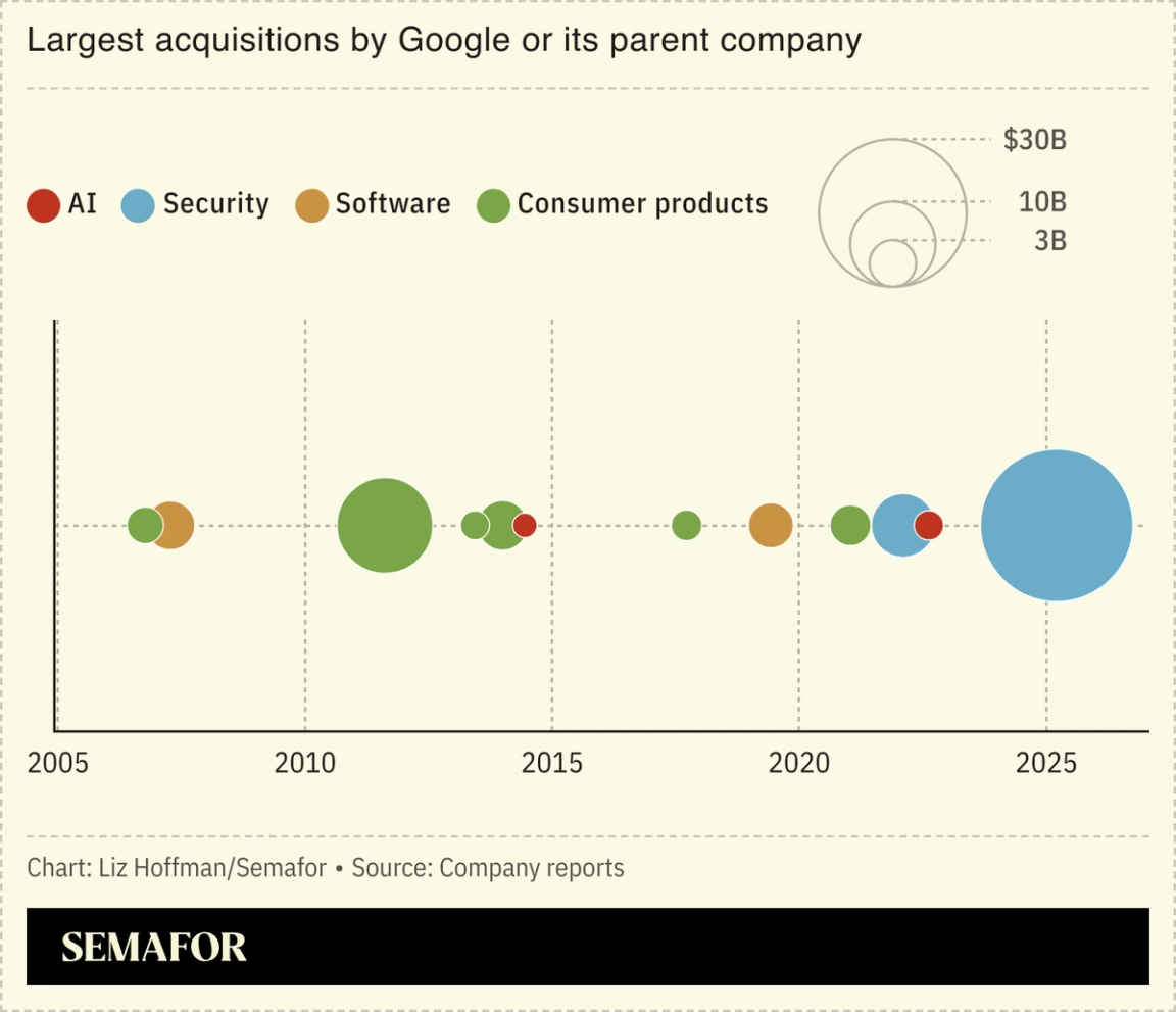 显示自 2005 年以来 Google 和 Alphabet 收购的散点图。