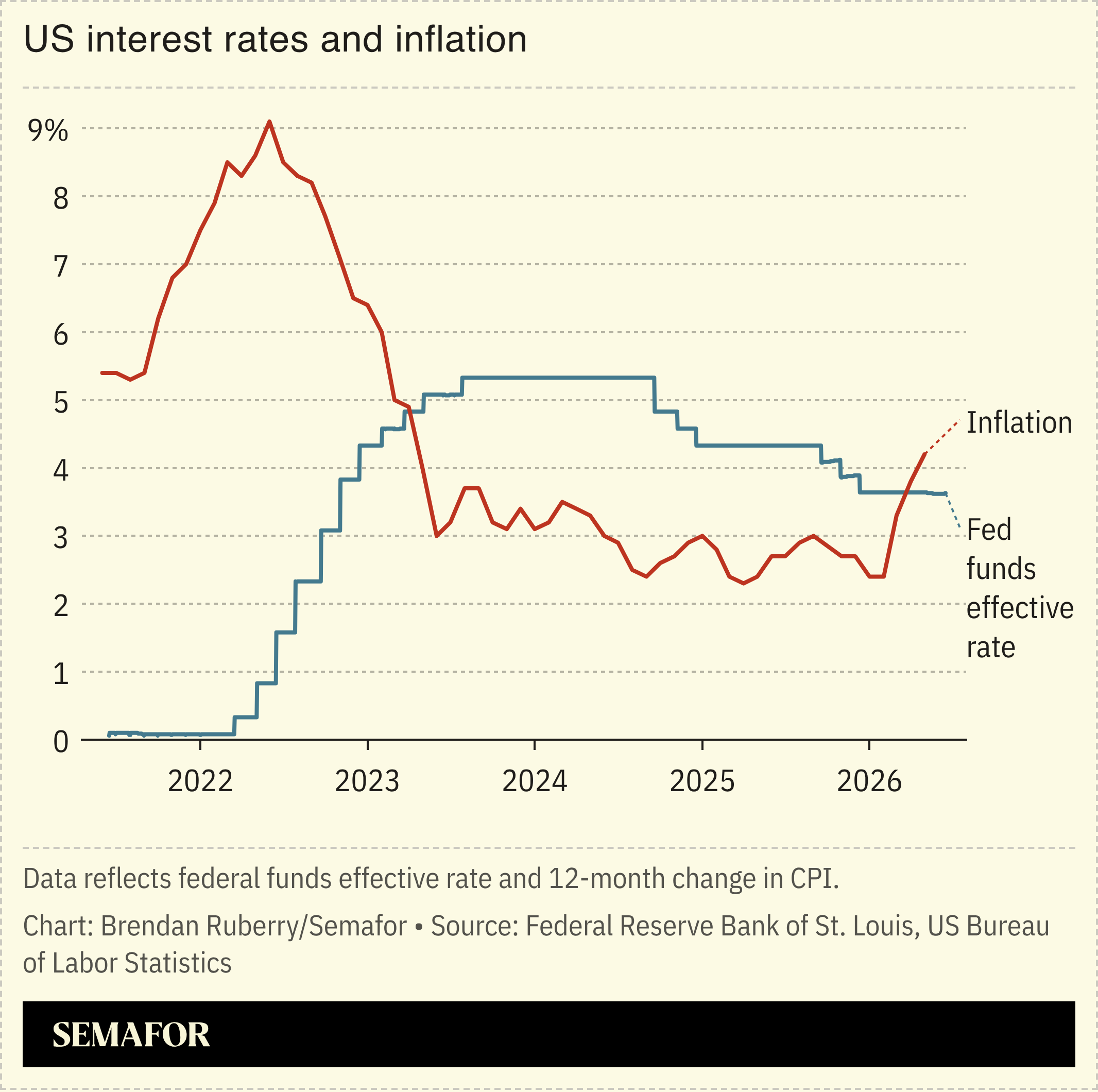 Chart showing US interest rates and inflation