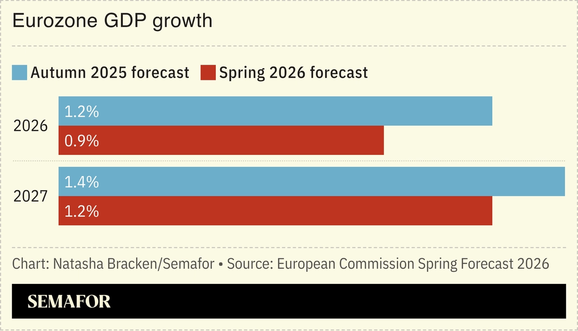 A chart showing forecasts for the Eurozone’s GDP growth.