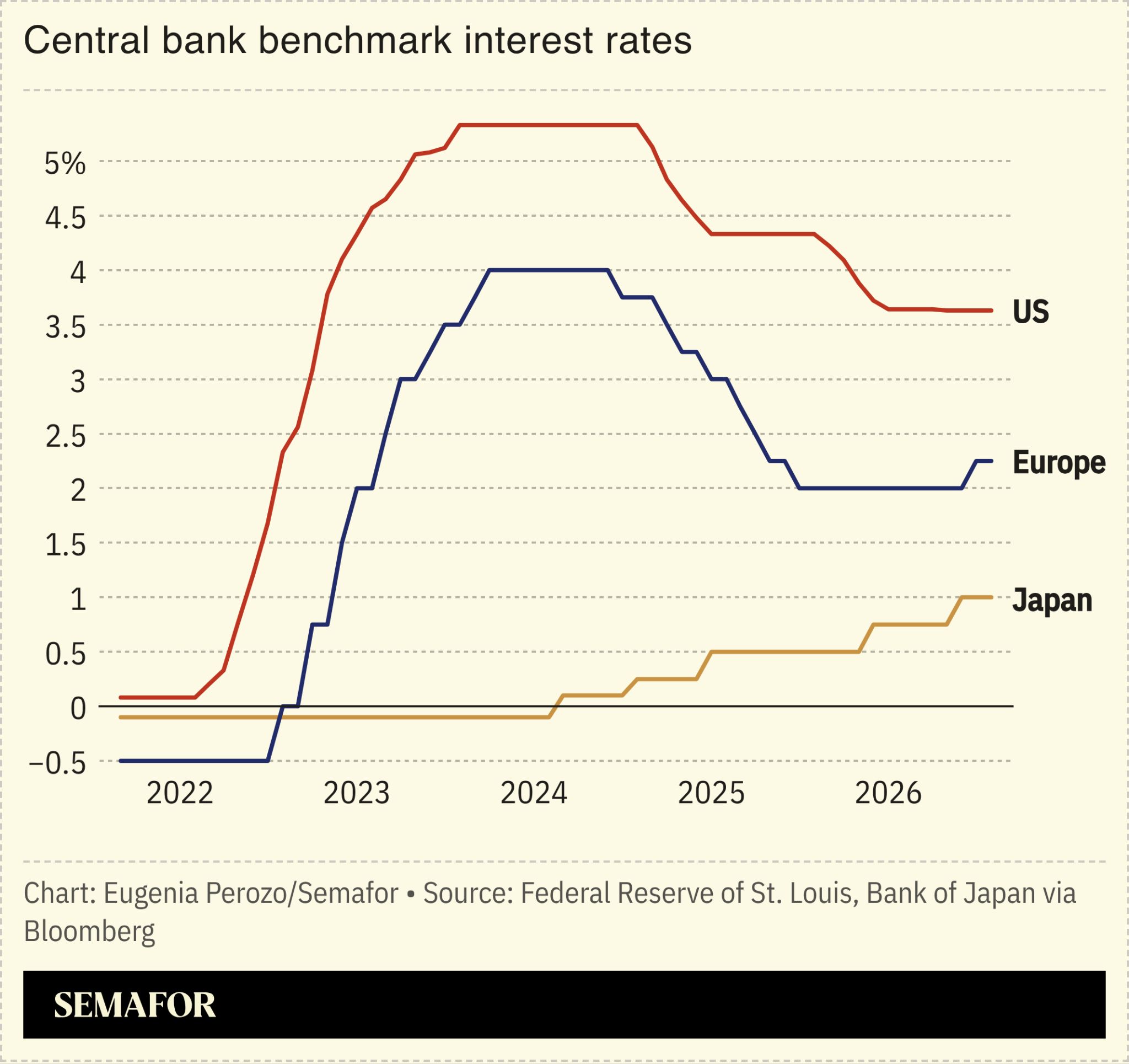 Chart of central bank benchmark interest rates for the US, Europe and Japan. 