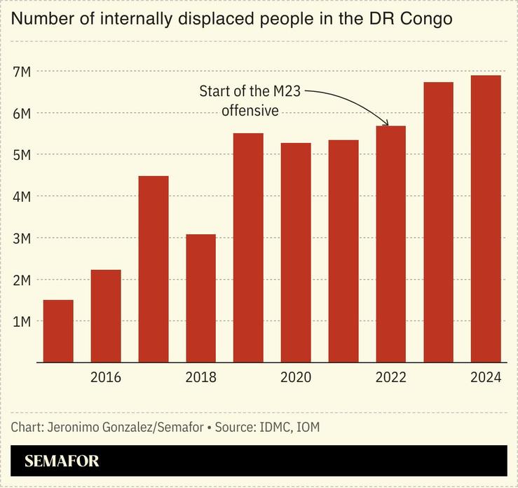 A chart showing the number of internally displaced people in the DRC.