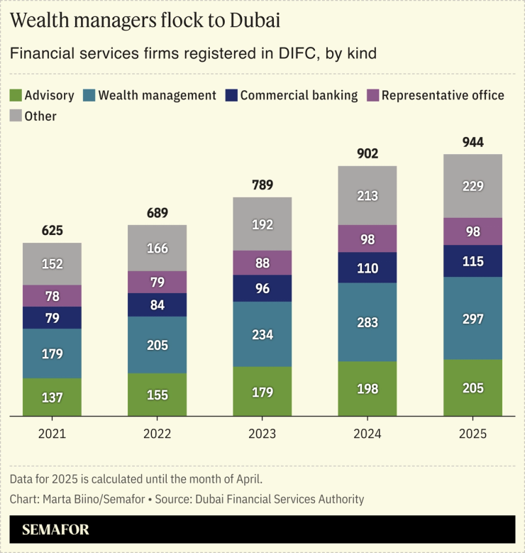 A chart showing the growing number of financial services firms registered in the Dubai International Financial Center since 2021.