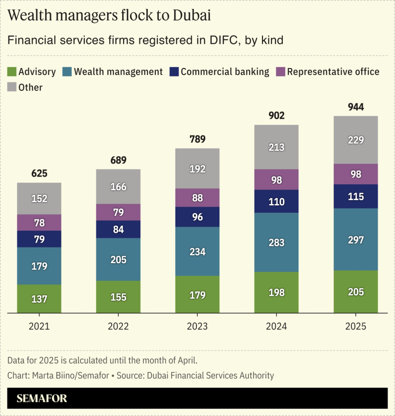 A chart showing the growing number of financial services firms registered in the Dubai International Financial Center since 2021.