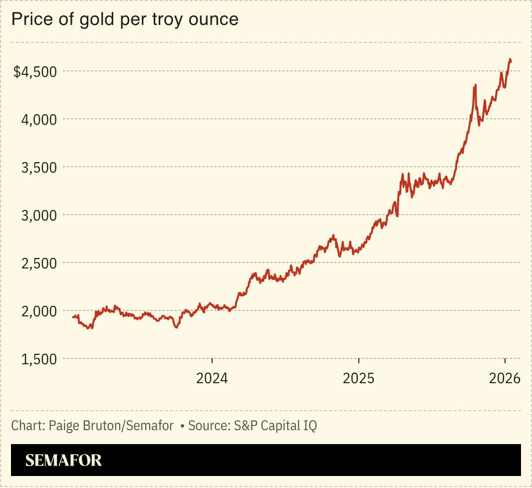 A chart showing the price of gold per troy ounce over the last three years.