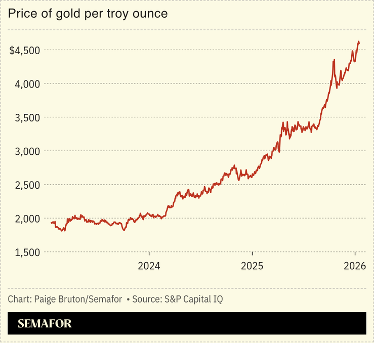 A chart showing the price of gold per troy ounce over the last three years.