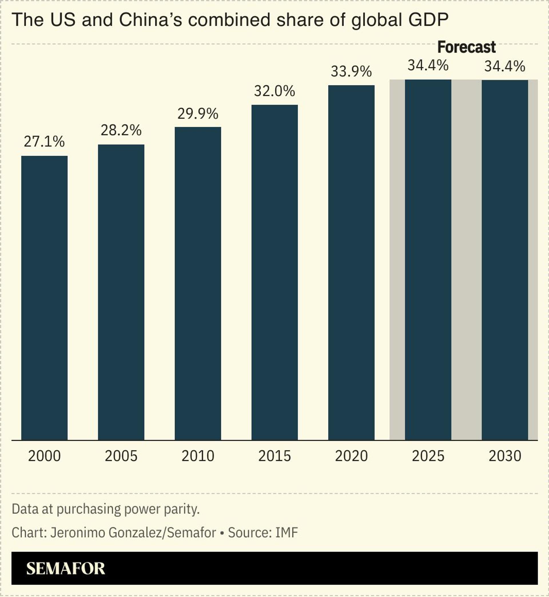 A chart showing the US and China’s combined share of global GDP.