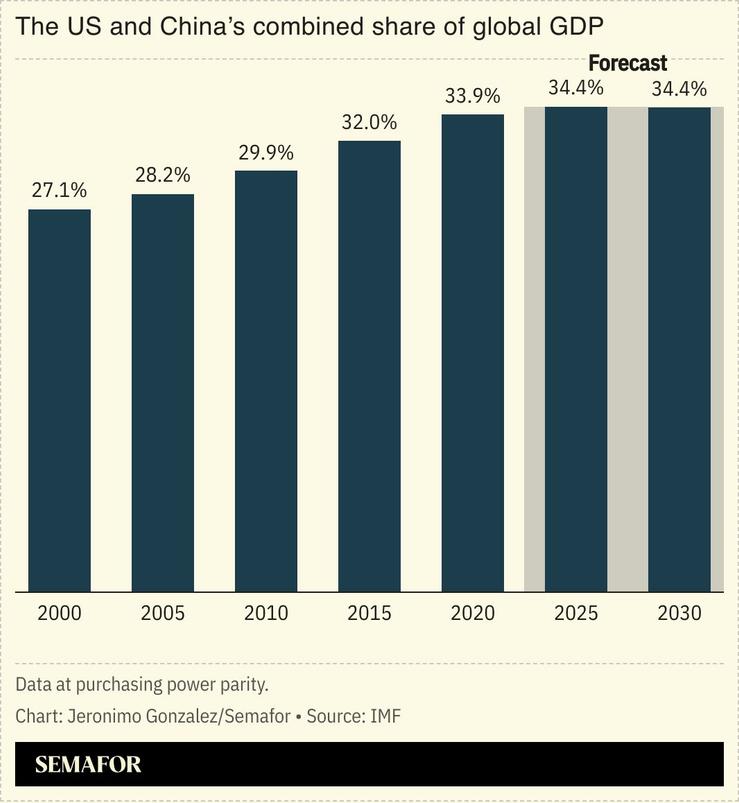 A chart showing the US and China’s combined share of global GDP.