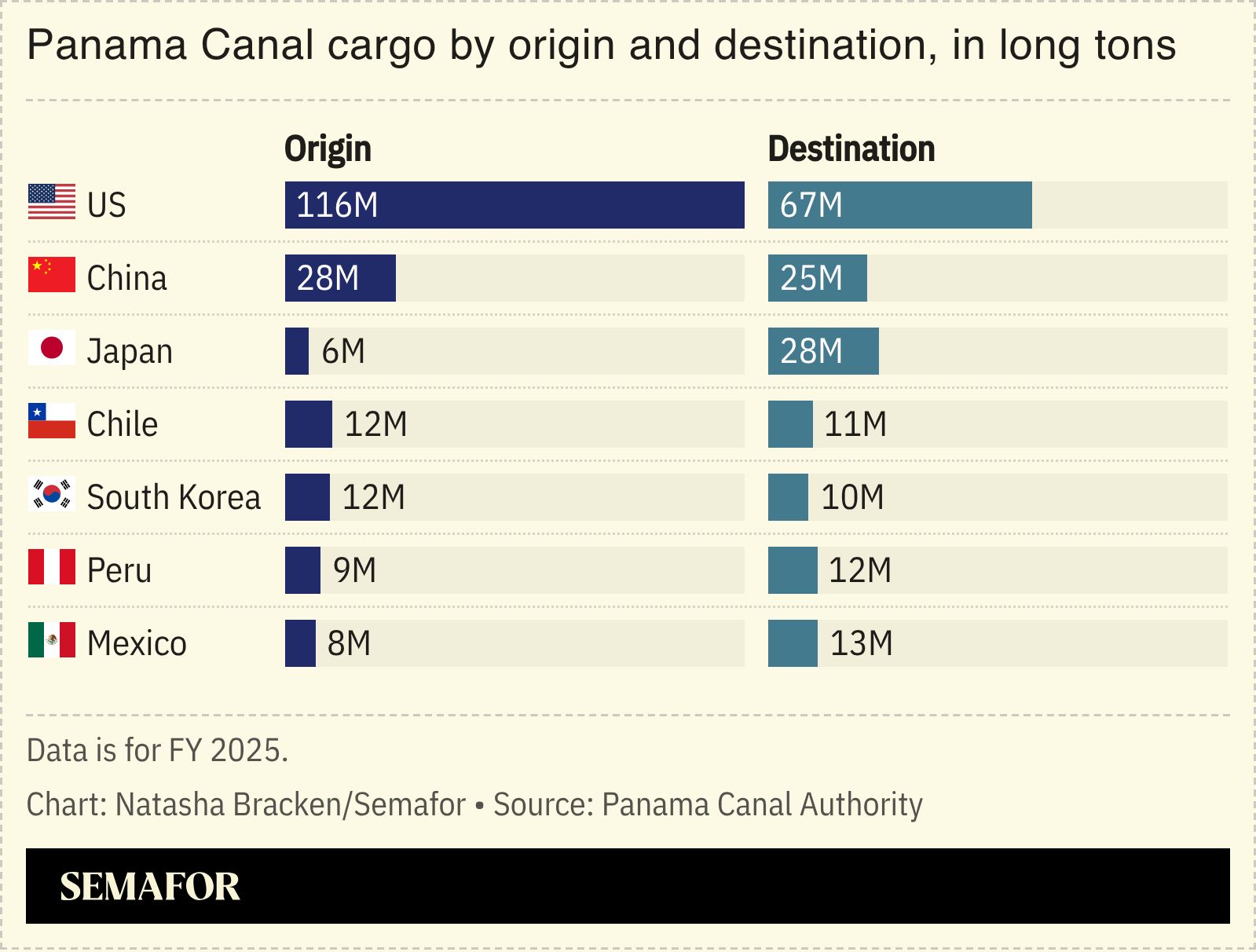 A chart showing the volume of Panama Canal cargo by origin and destination.