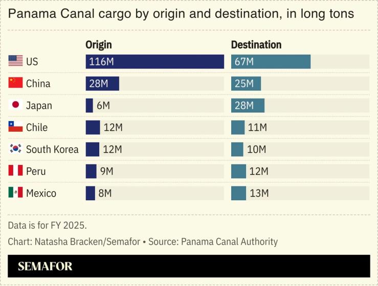 A chart showing the volume of Panama Canal cargo by origin and destination.
