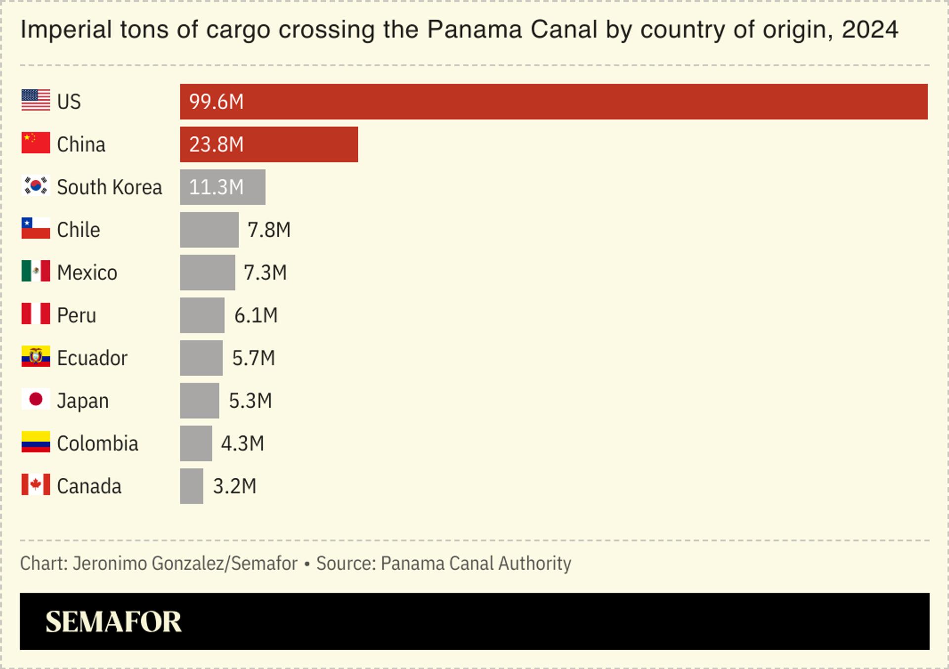 A chart showing imperial tons of cargo crossing the Panama Canal by country of origin in 2024. 