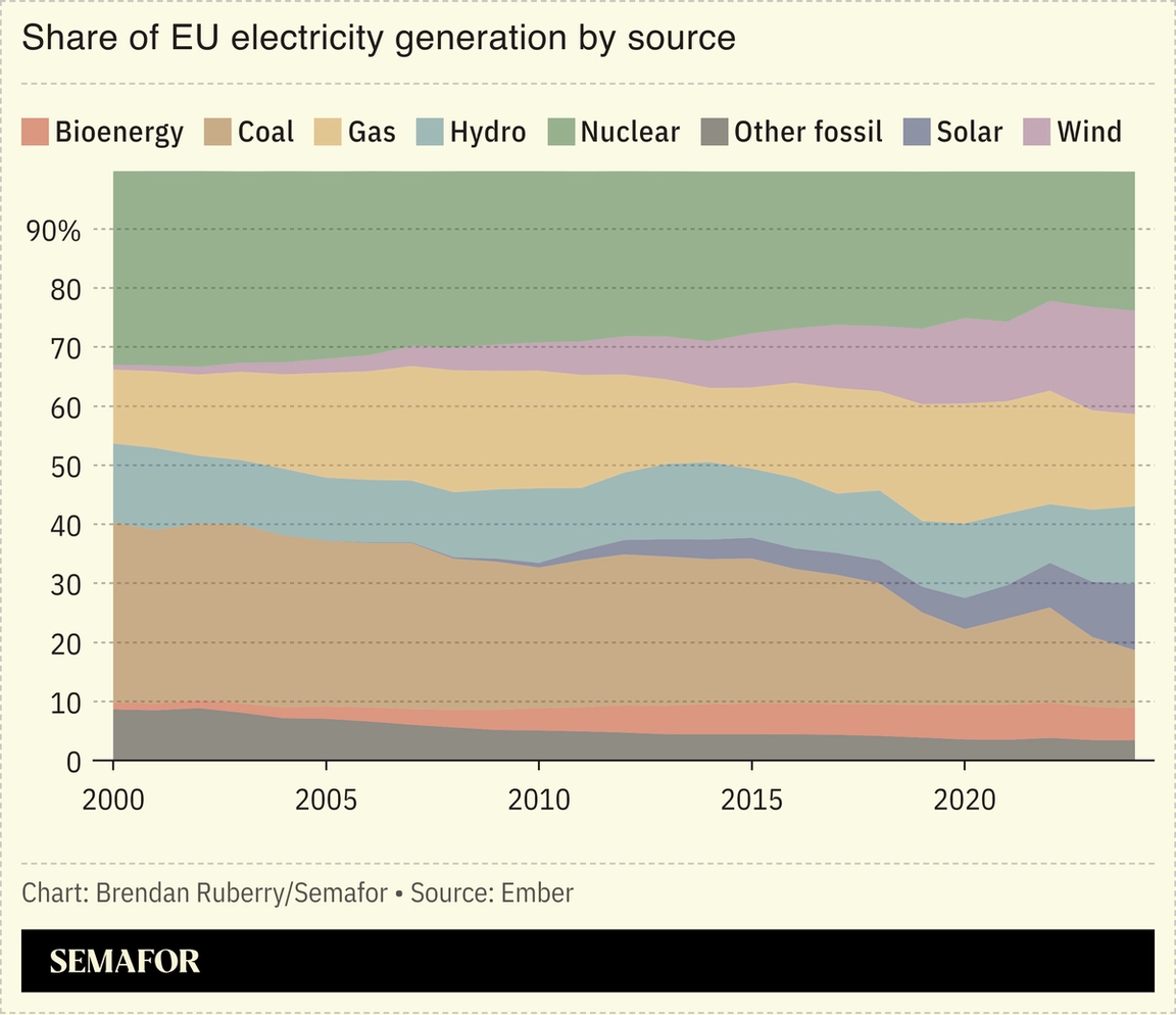 Chart showing share of EU electricity generation by source.