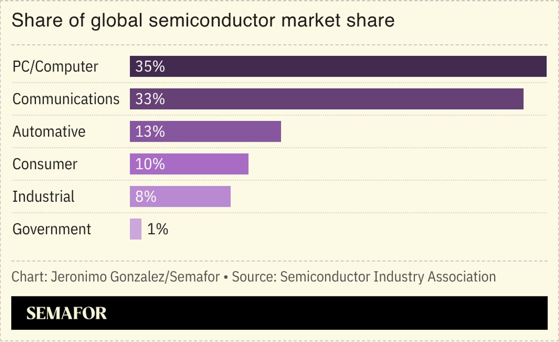 A chart showing the share of global semiconductor market share by industry.