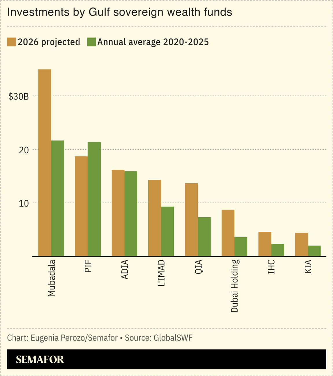 Chart of investments by Gulf sovereign wealth funds
