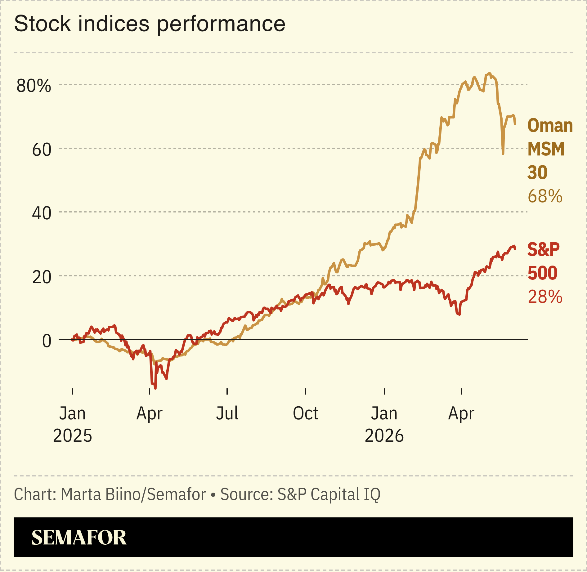 A chart showing the performance of Oman’s MSM 30 index and the S&P 500.