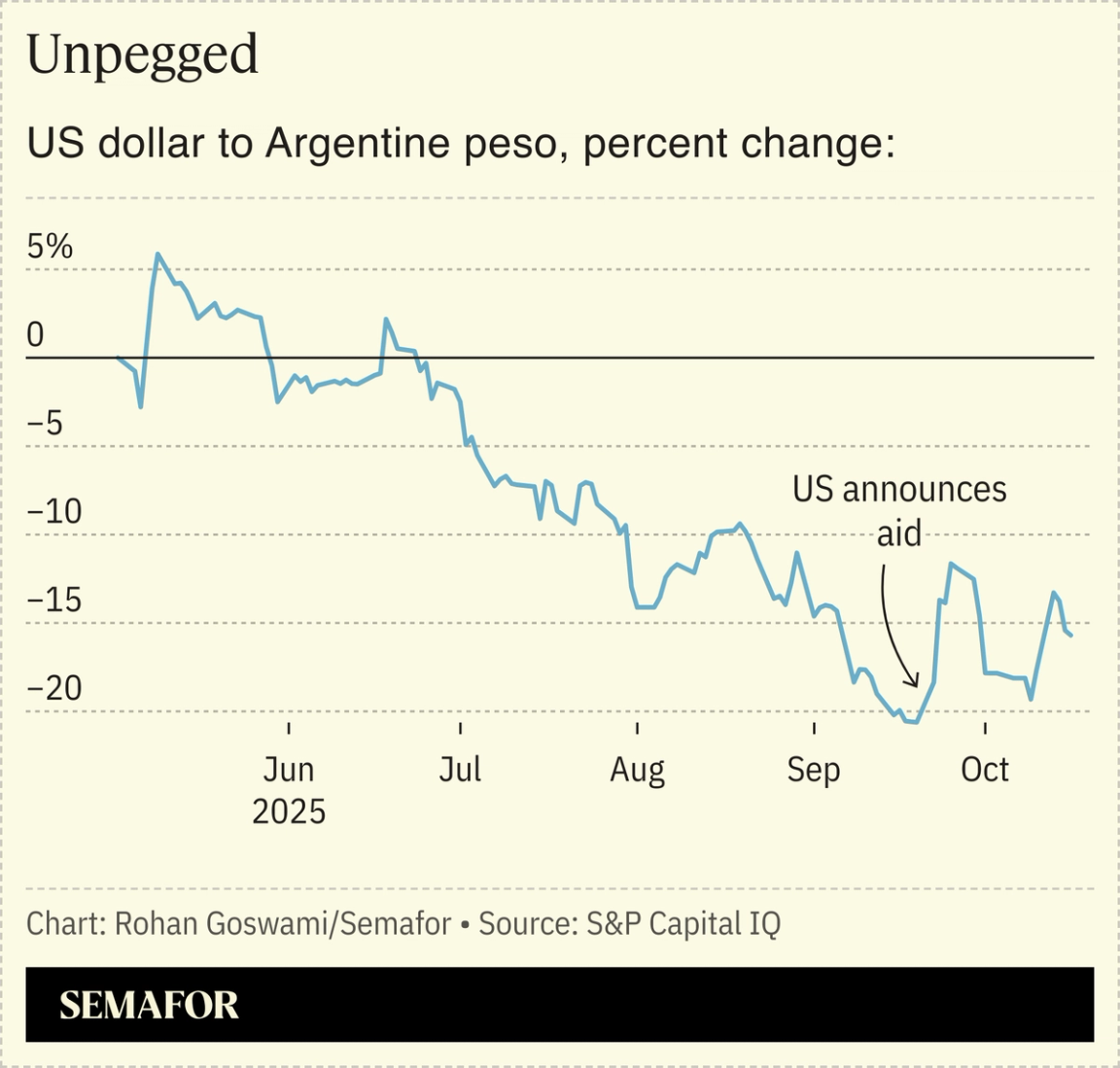 A chart showing the exchange rate of the Argentine peso to the US dollar.