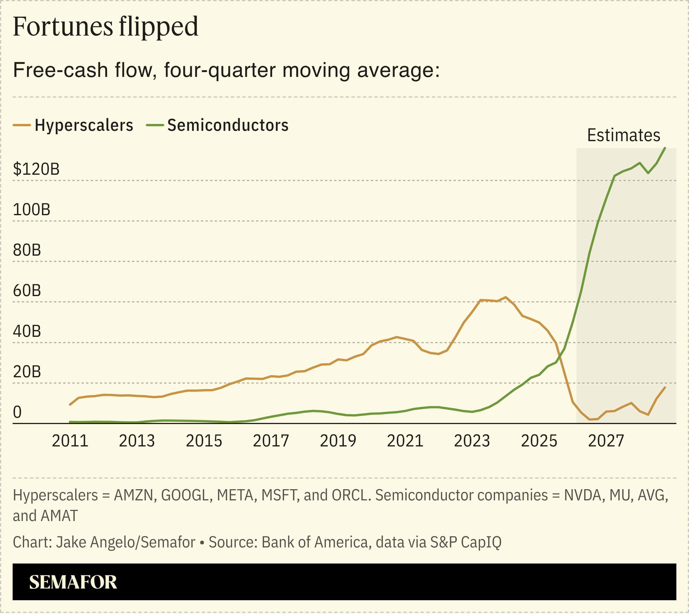 A chart showing the free cash flow of hyperscalers and semiconductor companies.