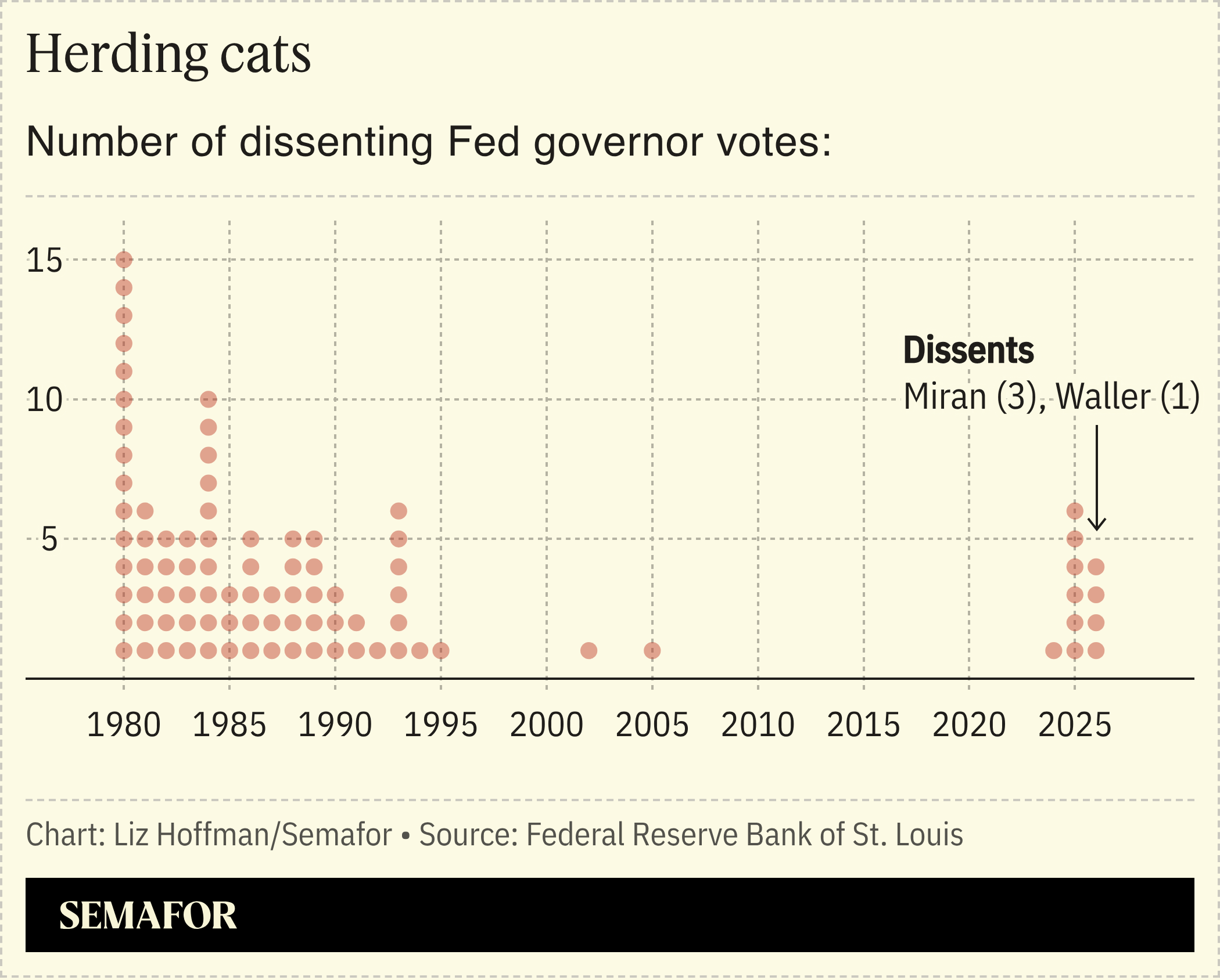 A chart showing the number of dissenting Fed votes.