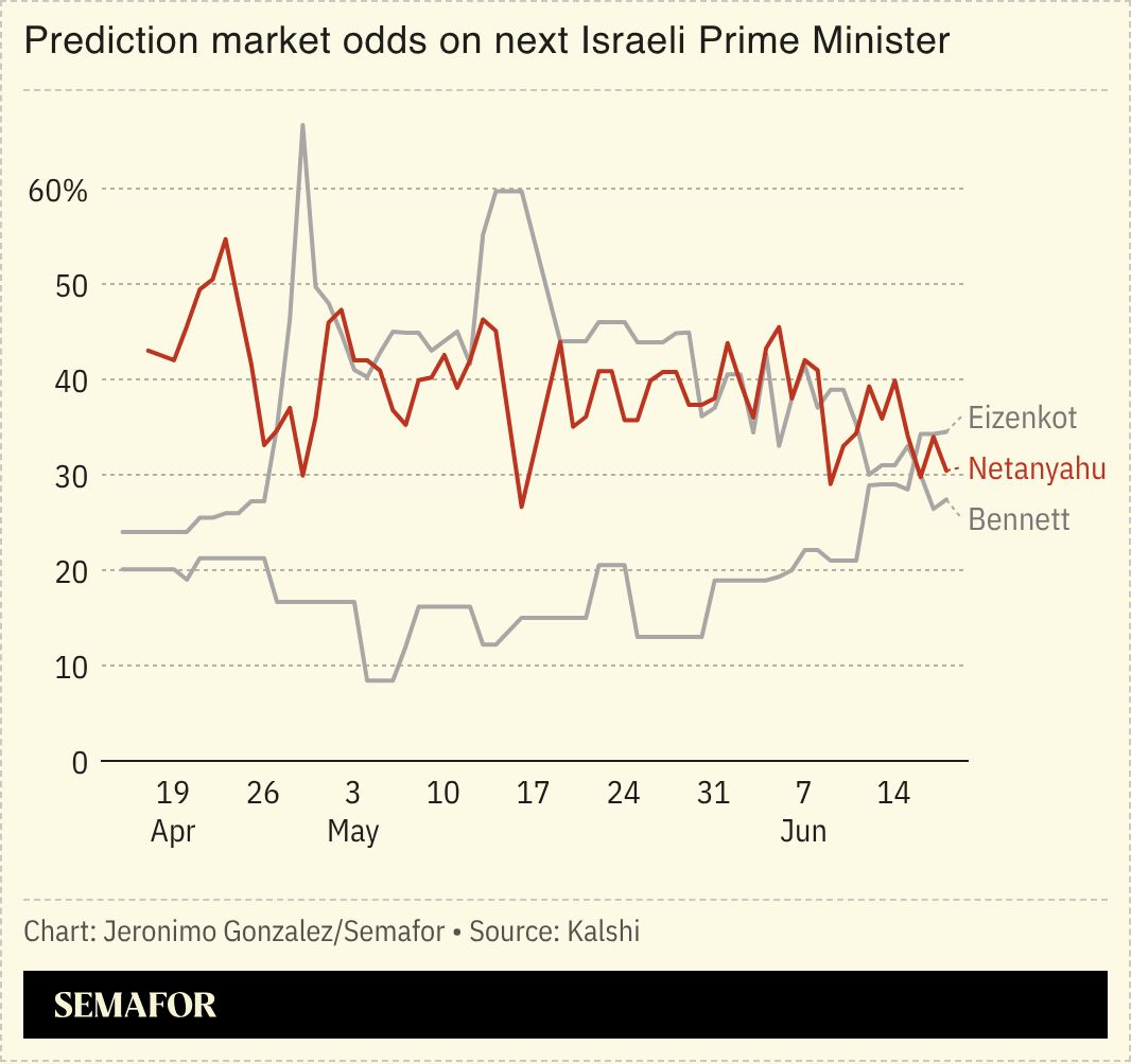 A chart showing prediction market odds for next Israeli PM. 