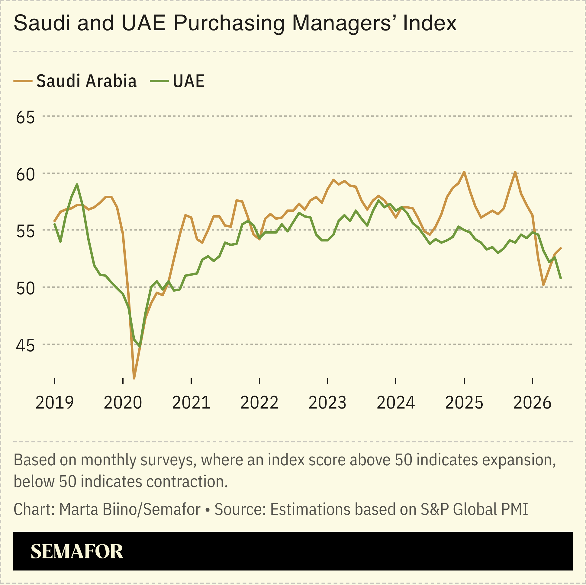 A chart showing Saudi and UAE PMI.