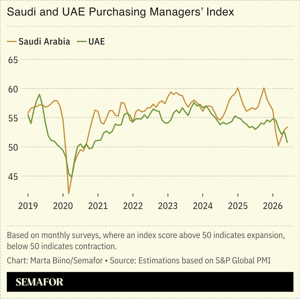 A chart showing Saudi and UAE PMI.