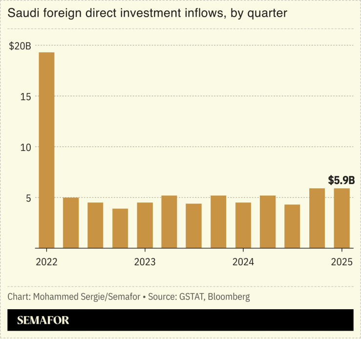 A chart showing Saudi FDI inflows