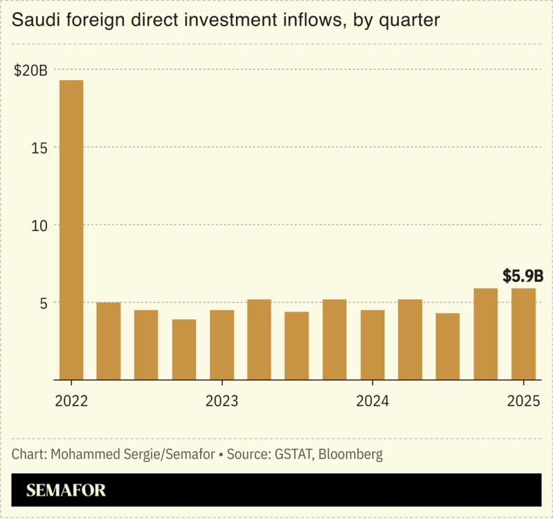 A chart showing Saudi FDI inflows