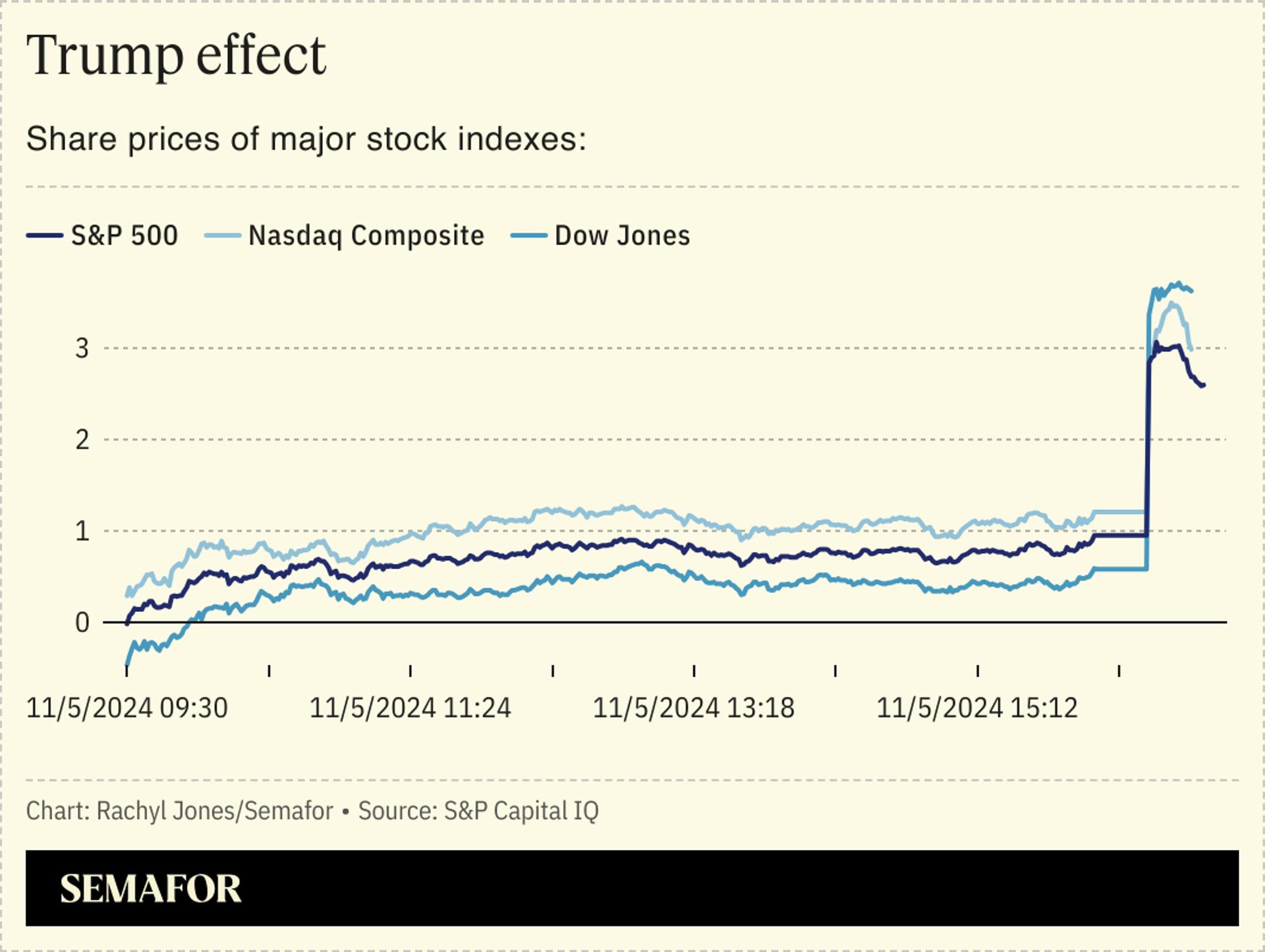 Share prices of major stock indexes