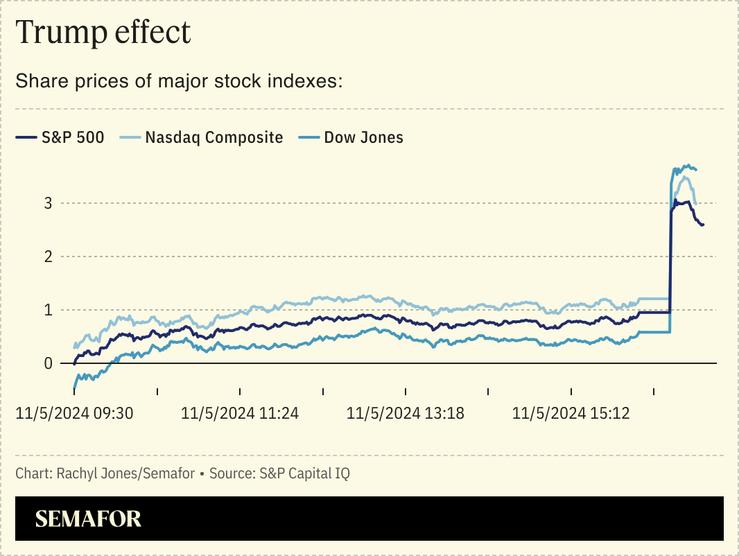 Share prices of major stock indexes