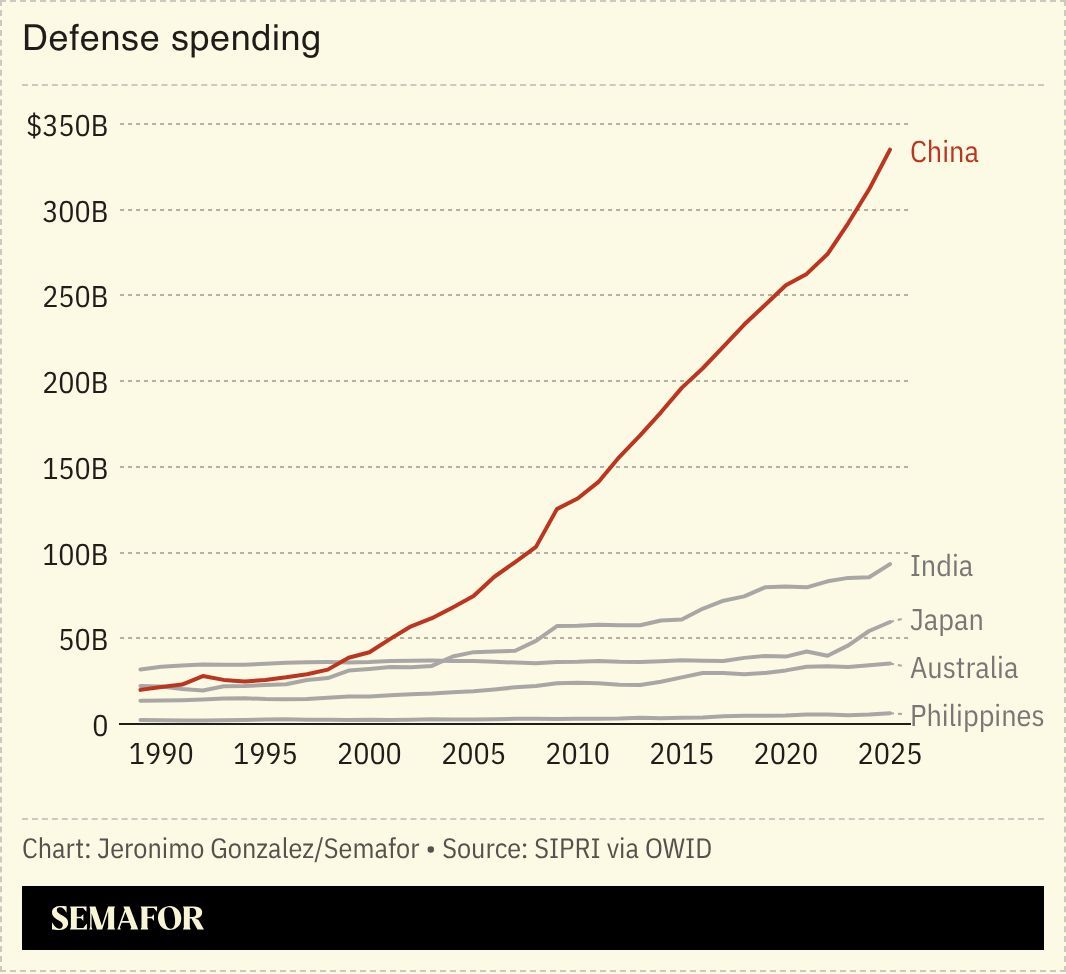 A chart showing the defense spending for China, India, Japan, Australia and the Philippines. 