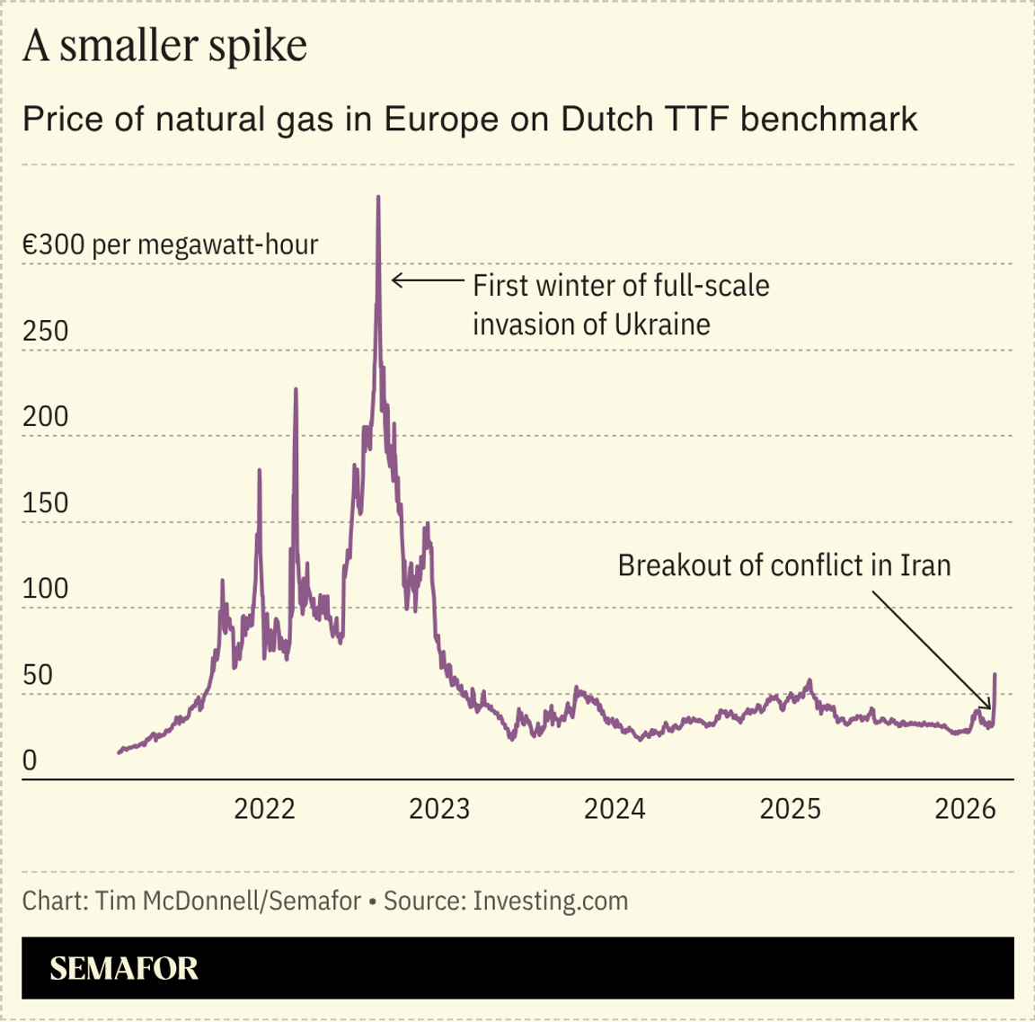 A chart showing natural gas prices in Europe.