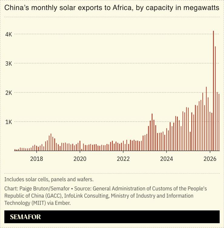 A chart showing China’s monthly solar exports to Africa, by capacity in megawatts.