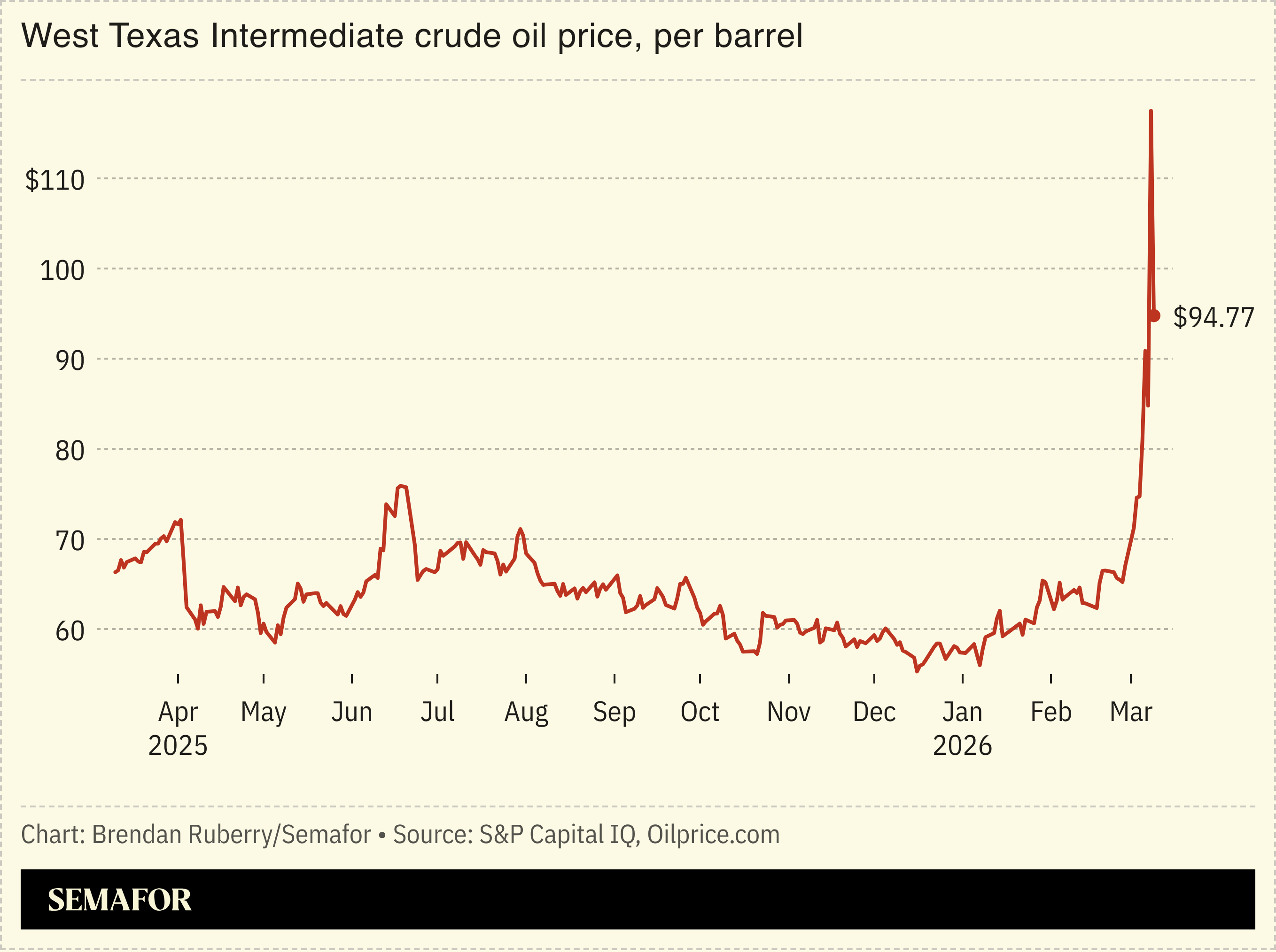WTI crude price