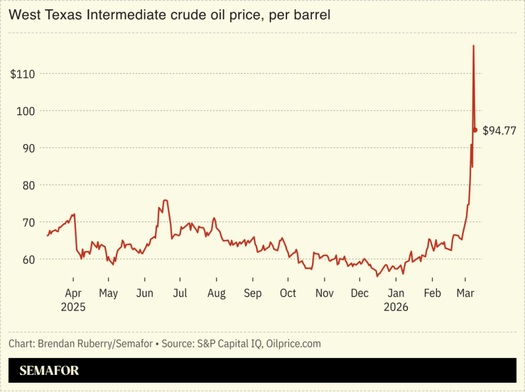 WTI crude price