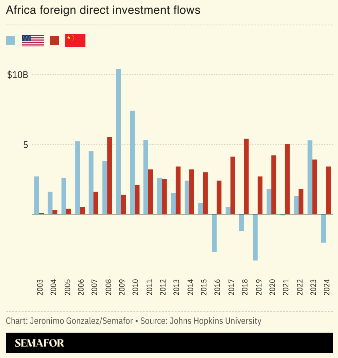 A chart showing US and Chinese FDI flows to Africa. 
