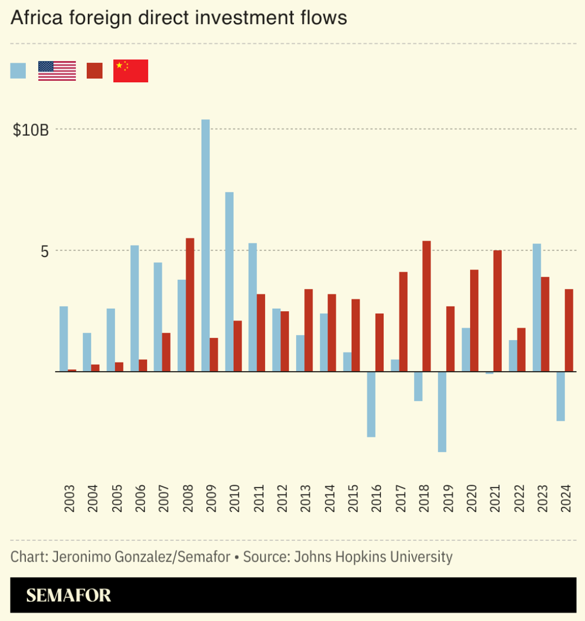 A chart showing US and Chinese FDI flows to Africa.