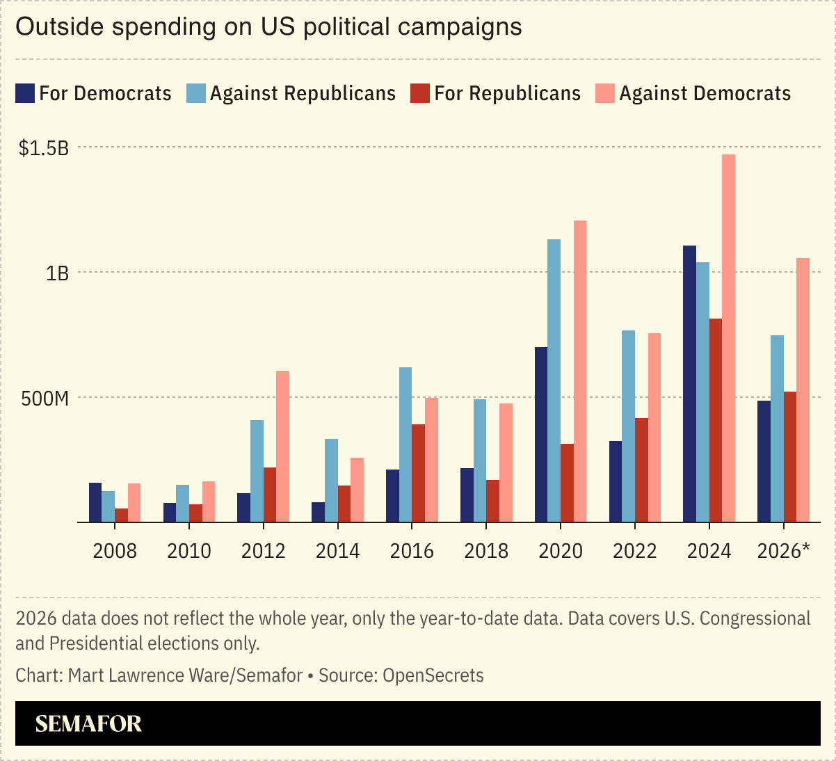 Chart of outside spending on US political campaigns