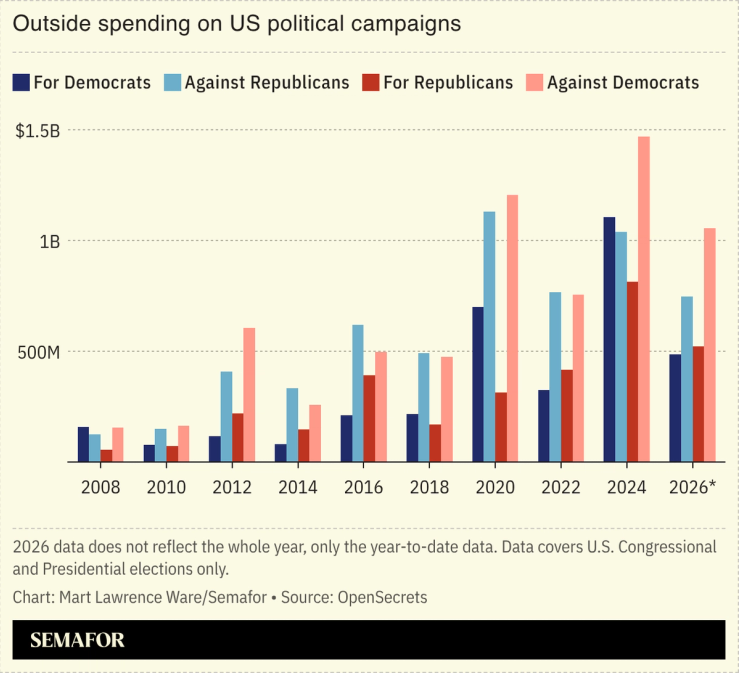 Chart of outside spending on US political campaigns