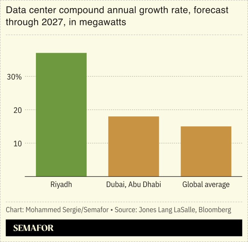 A chart showing data center annual compound growth rate through 2027 in select locations.