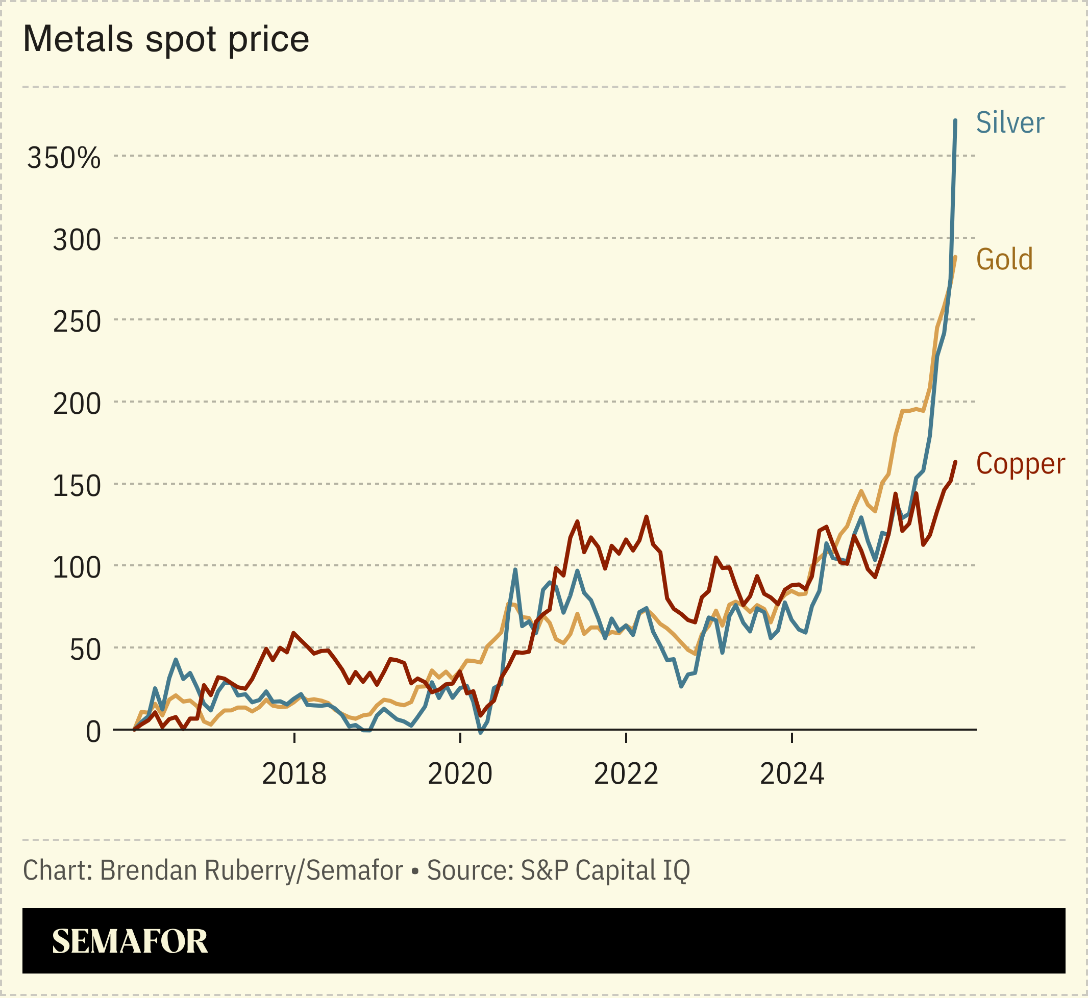 Chart showing spot prices of gold, silver, and copper