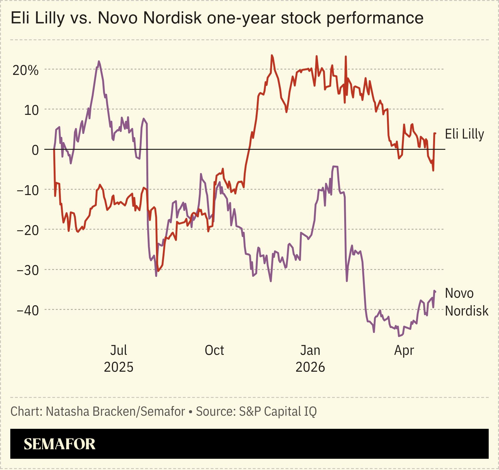 A chart showing Eli Lilly vs. Novo Nordisk one-year stock performance.