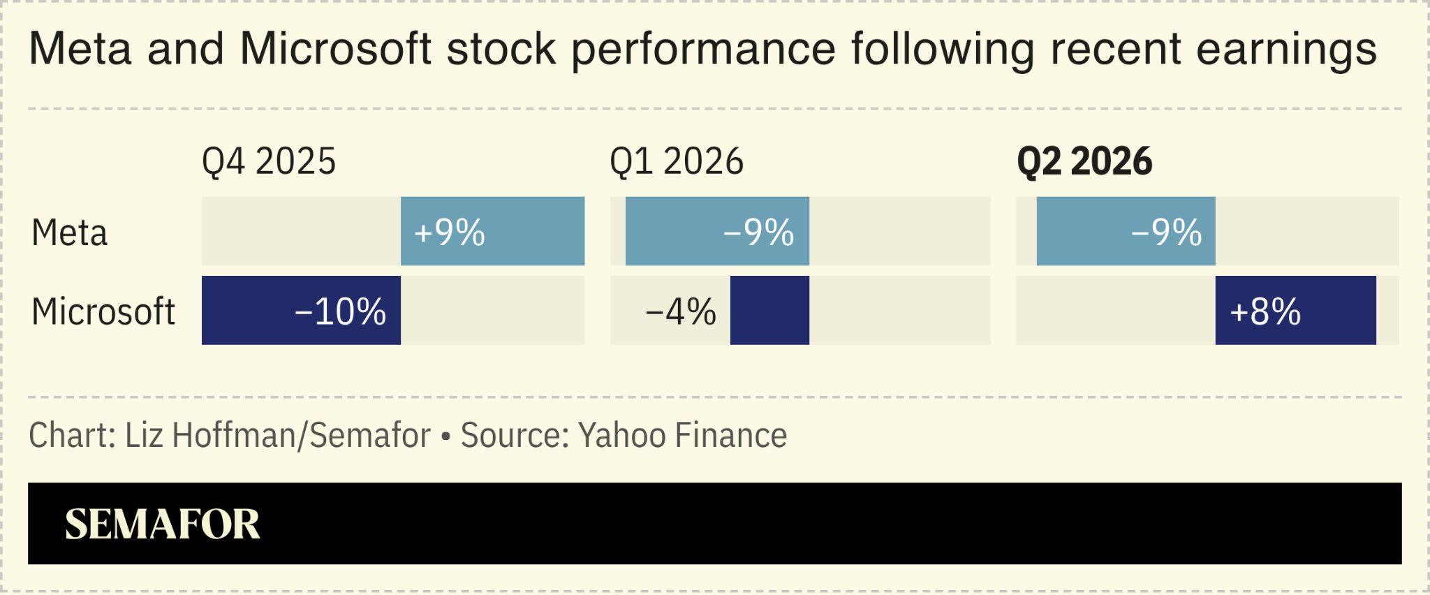 Meta and Microsoft stock performance following earnings