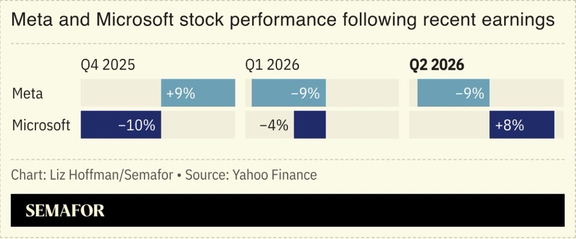 Meta and Microsoft stock performance following earnings
