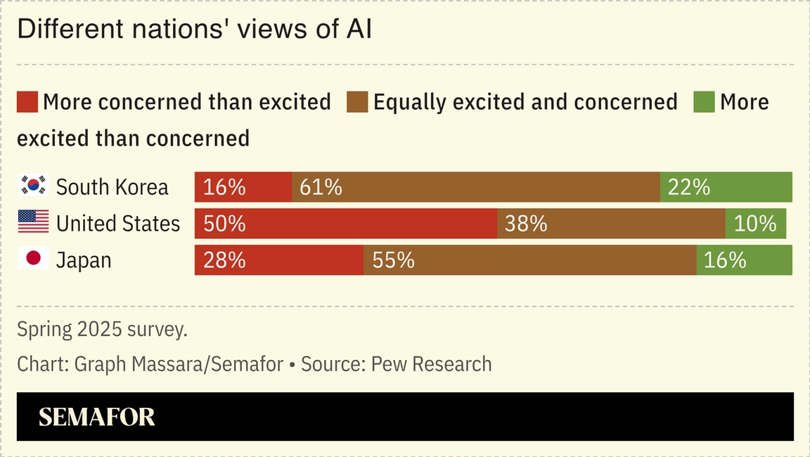 Different countries’ views of AI