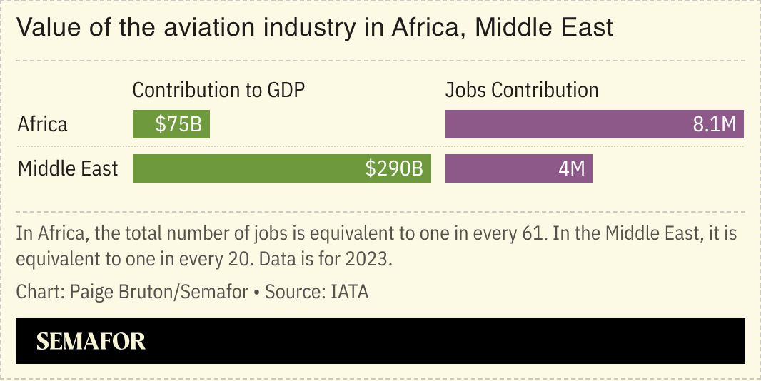 A chart showing the value of the aviation industry in Africa and the Middle East.