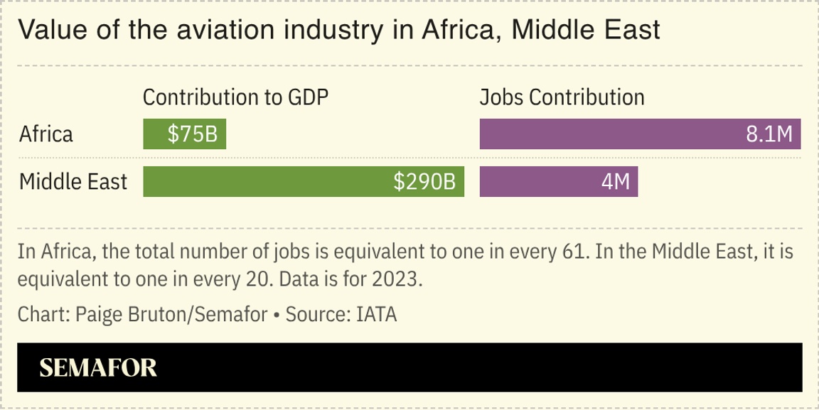 A chart showing the value of the aviation industry in Africa and the Middle East.
