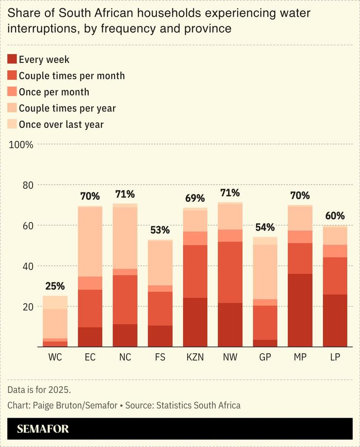 A chart showing the share of South African households facing water interruptions.