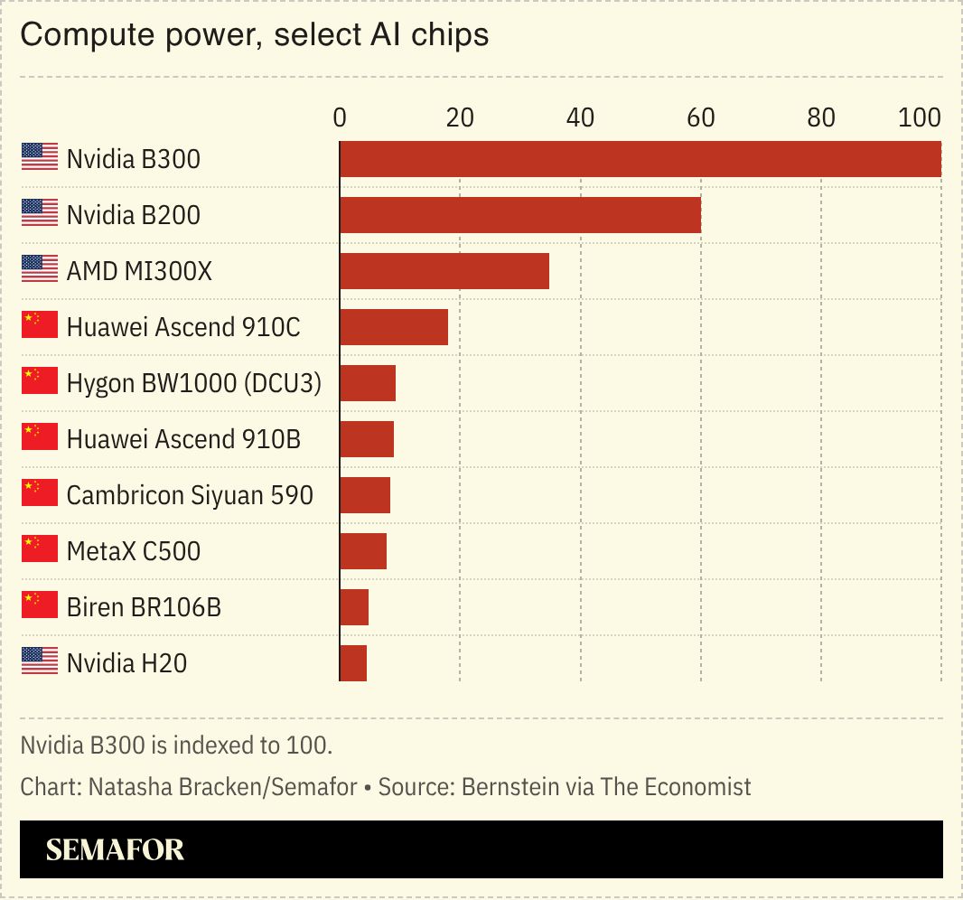 A chart showing the compute power of several US and Chinese chips. 